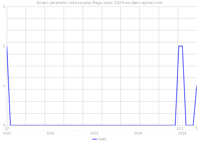 Alvaro Jaramillo (Venezuela) Page visits 2024 