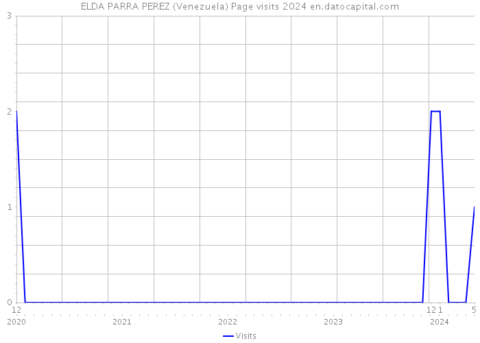 ELDA PARRA PEREZ (Venezuela) Page visits 2024 