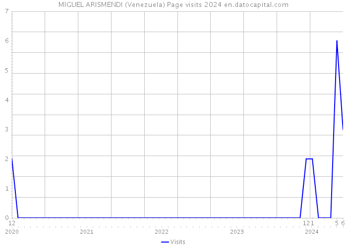 MIGUEL ARISMENDI (Venezuela) Page visits 2024 