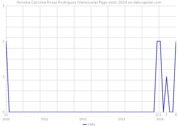 Noreika Carolina Rosas Rodríguez (Venezuela) Page visits 2024 