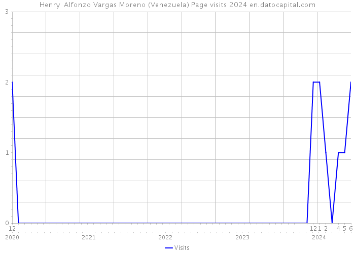 Henry Alfonzo Vargas Moreno (Venezuela) Page visits 2024 