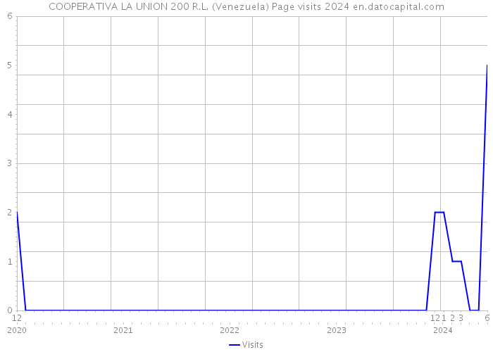 COOPERATIVA LA UNION 200 R.L. (Venezuela) Page visits 2024 