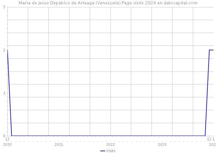 Maria de Jesus Depablos de Arteaga (Venezuela) Page visits 2024 