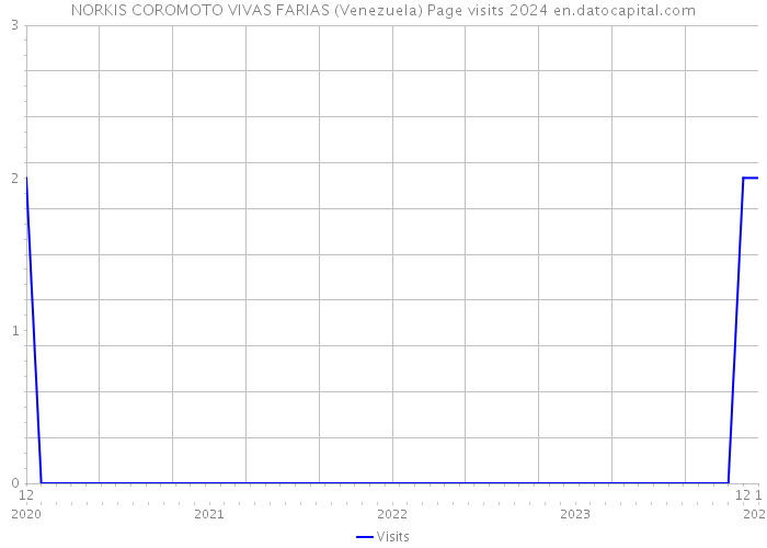 NORKIS COROMOTO VIVAS FARIAS (Venezuela) Page visits 2024 
