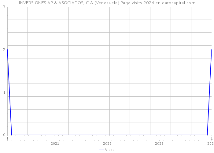 INVERSIONES AP & ASOCIADOS, C.A (Venezuela) Page visits 2024 