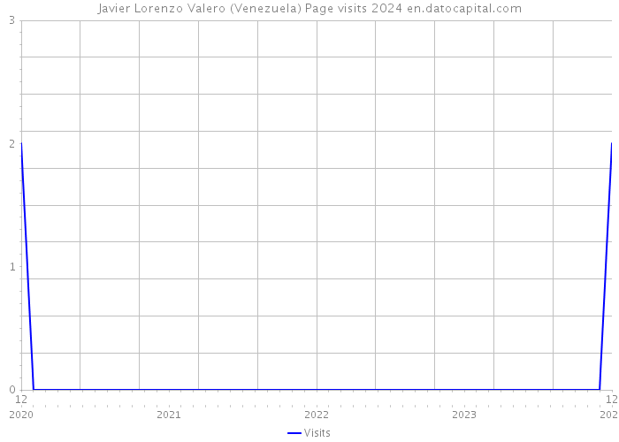 Javier Lorenzo Valero (Venezuela) Page visits 2024 