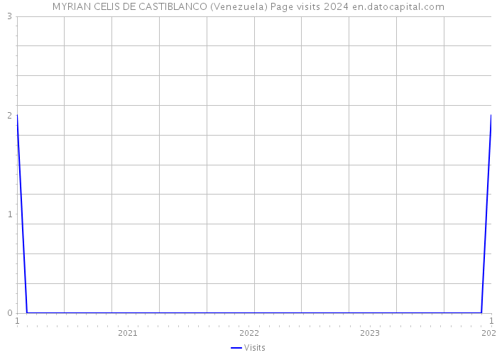 MYRIAN CELIS DE CASTIBLANCO (Venezuela) Page visits 2024 