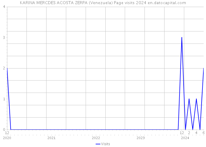KARINA MERCDES ACOSTA ZERPA (Venezuela) Page visits 2024 