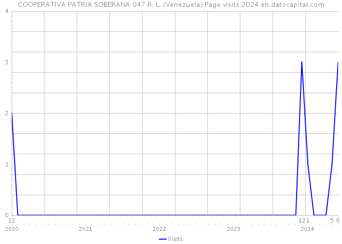 COOPERATIVA PATRIA SOBERANA 047 R. L. (Venezuela) Page visits 2024 
