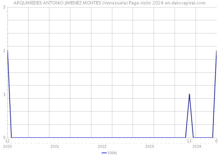 ARQUIMEDES ANTONIO JIMENEZ MONTES (Venezuela) Page visits 2024 