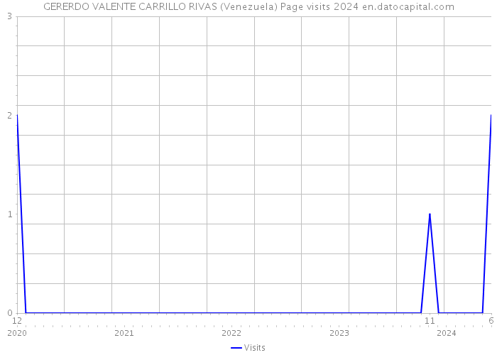 GERERDO VALENTE CARRILLO RIVAS (Venezuela) Page visits 2024 