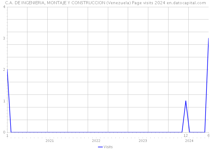 C.A. DE INGENIERIA, MONTAJE Y CONSTRUCCION (Venezuela) Page visits 2024 