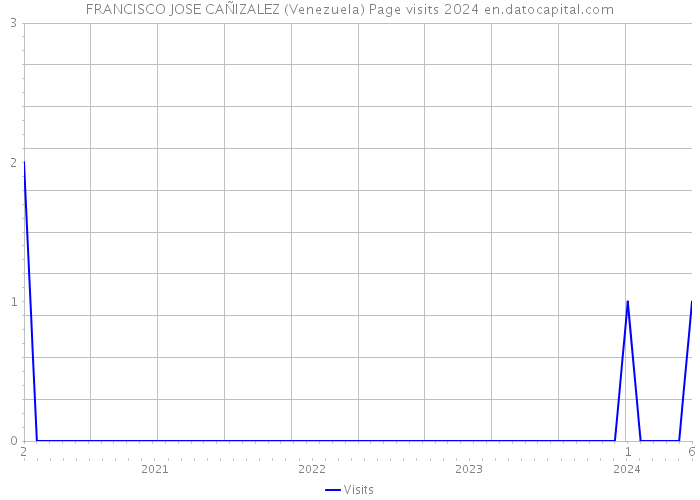 FRANCISCO JOSE CAÑIZALEZ (Venezuela) Page visits 2024 