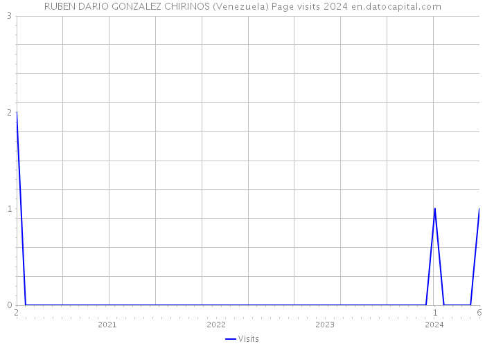 RUBEN DARIO GONZALEZ CHIRINOS (Venezuela) Page visits 2024 