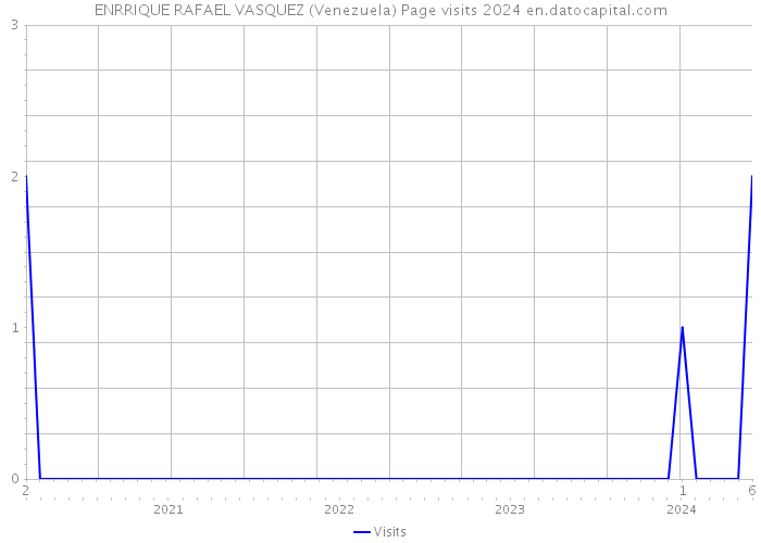 ENRRIQUE RAFAEL VASQUEZ (Venezuela) Page visits 2024 