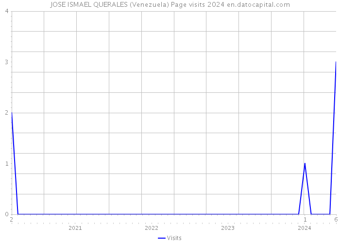 JOSE ISMAEL QUERALES (Venezuela) Page visits 2024 