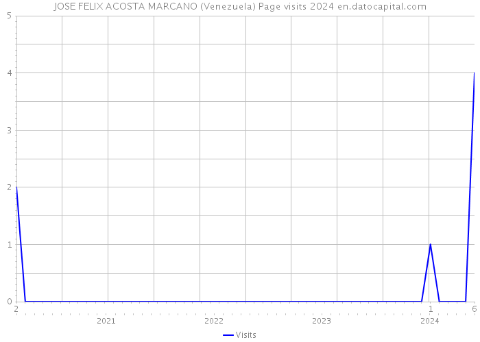 JOSE FELIX ACOSTA MARCANO (Venezuela) Page visits 2024 