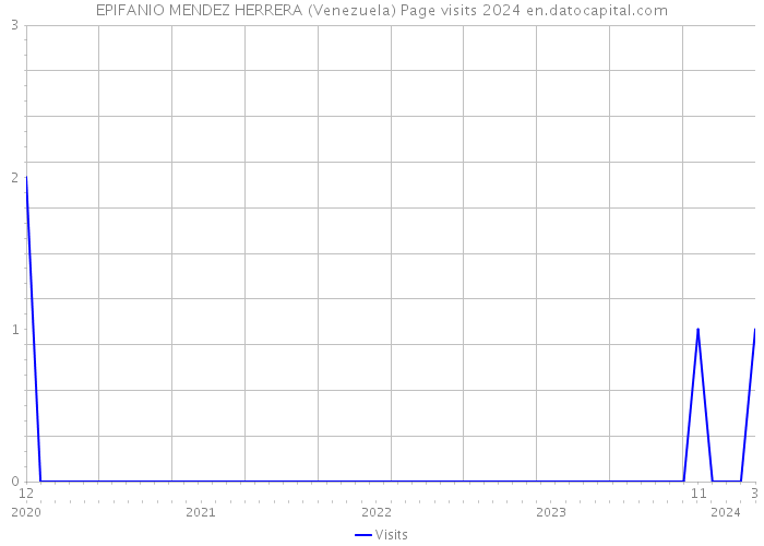 EPIFANIO MENDEZ HERRERA (Venezuela) Page visits 2024 
