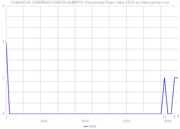 CASANOVA CÁRDENAS CARLOS ALBERTO (Venezuela) Page visits 2024 