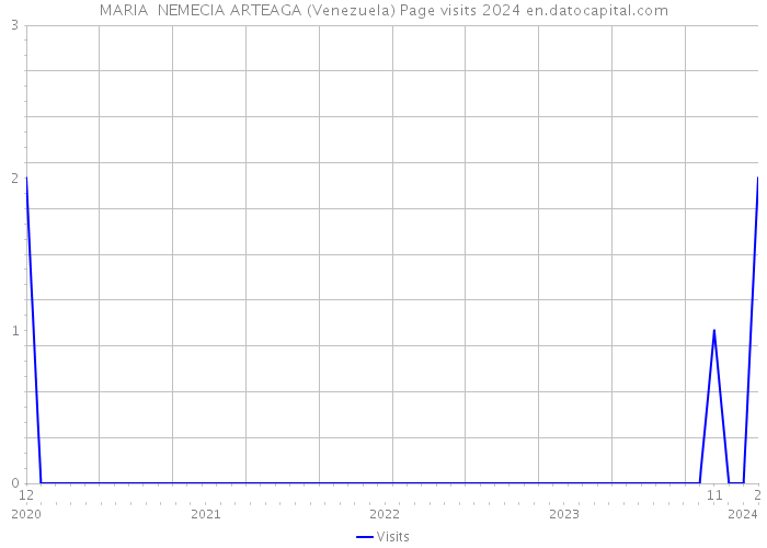 MARIA NEMECIA ARTEAGA (Venezuela) Page visits 2024 