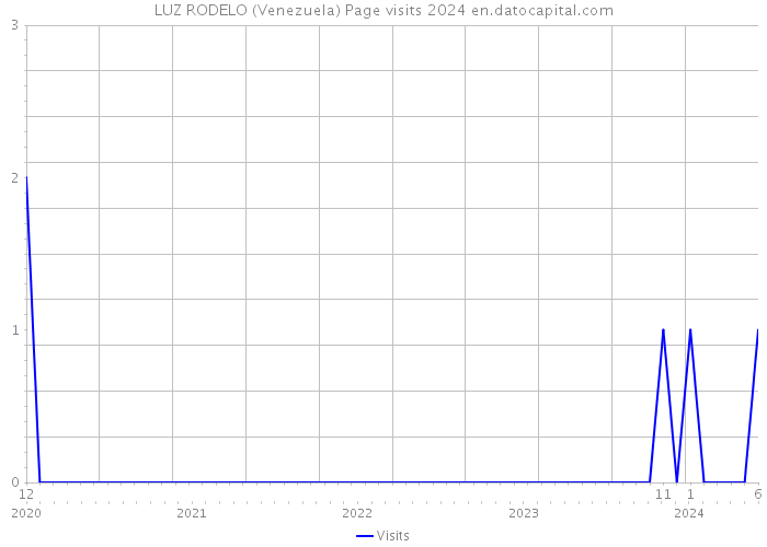 LUZ RODELO (Venezuela) Page visits 2024 