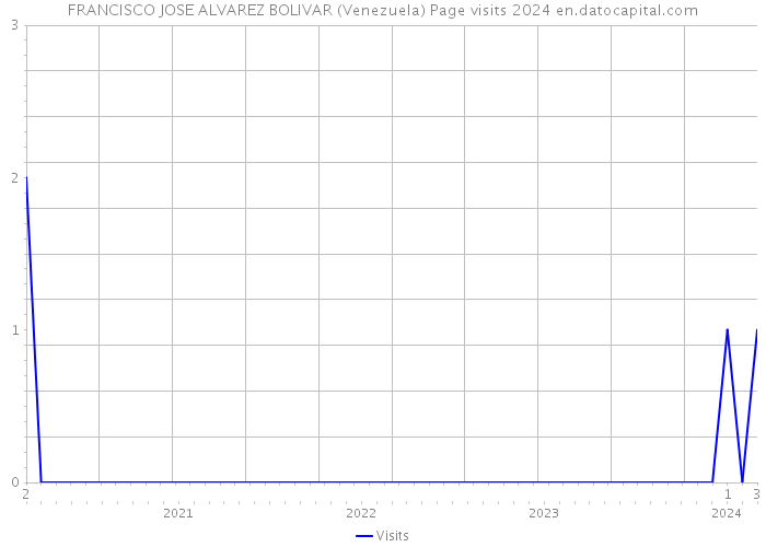 FRANCISCO JOSE ALVAREZ BOLIVAR (Venezuela) Page visits 2024 