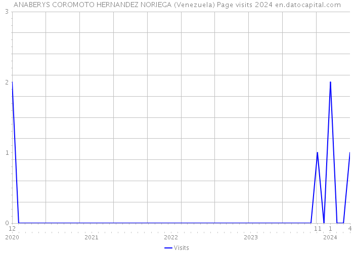 ANABERYS COROMOTO HERNANDEZ NORIEGA (Venezuela) Page visits 2024 