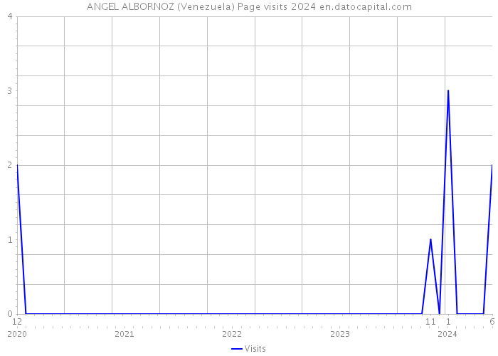 ANGEL ALBORNOZ (Venezuela) Page visits 2024 