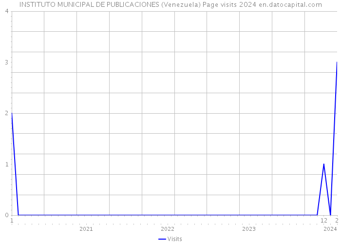 INSTITUTO MUNICIPAL DE PUBLICACIONES (Venezuela) Page visits 2024 
