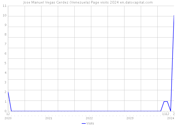 Jose Manuel Vegas Gerdez (Venezuela) Page visits 2024 