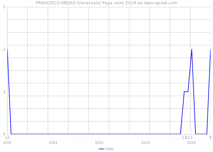 FRANCISCO MEJIAS (Venezuela) Page visits 2024 