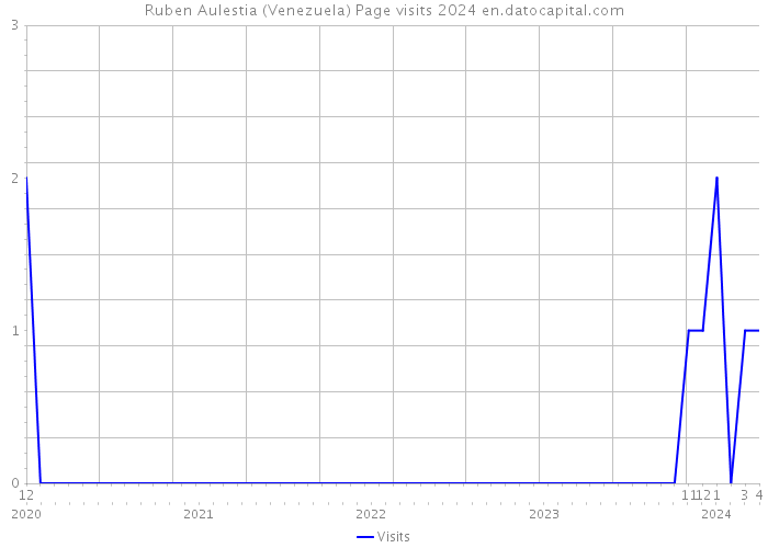 Ruben Aulestia (Venezuela) Page visits 2024 