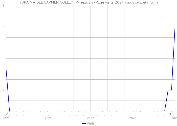 YURAIMA DEL CARMEN COELLO (Venezuela) Page visits 2024 
