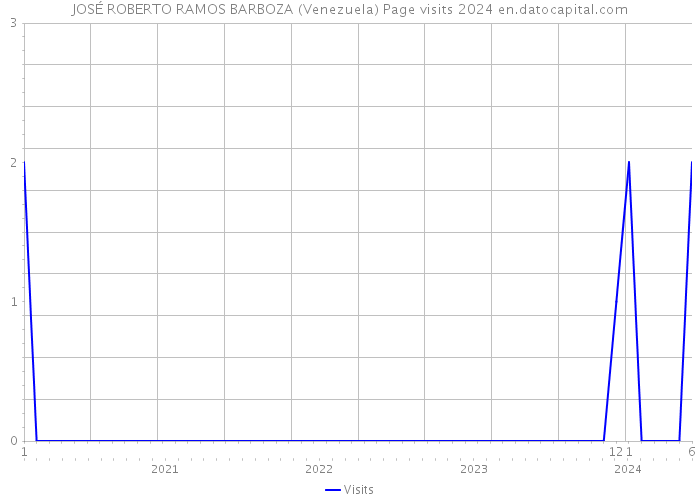 JOSÉ ROBERTO RAMOS BARBOZA (Venezuela) Page visits 2024 