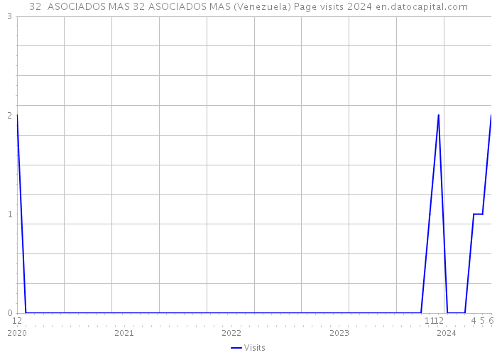 32 ASOCIADOS MAS 32 ASOCIADOS MAS (Venezuela) Page visits 2024 
