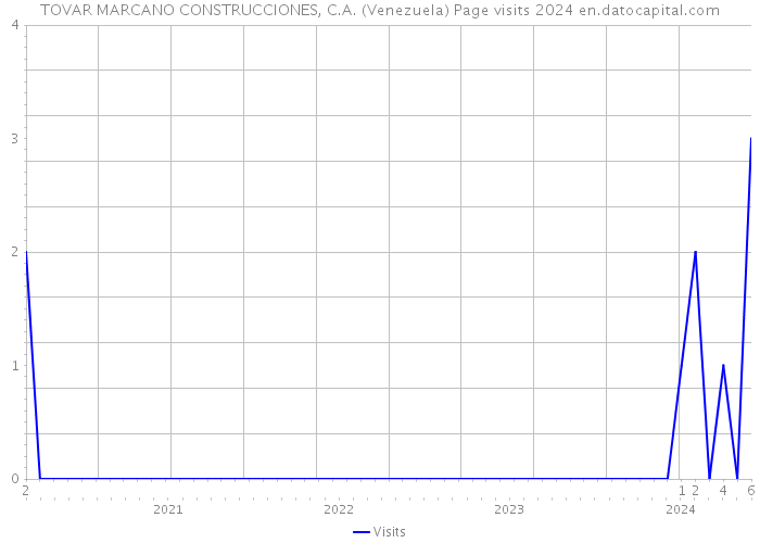 TOVAR MARCANO CONSTRUCCIONES, C.A. (Venezuela) Page visits 2024 