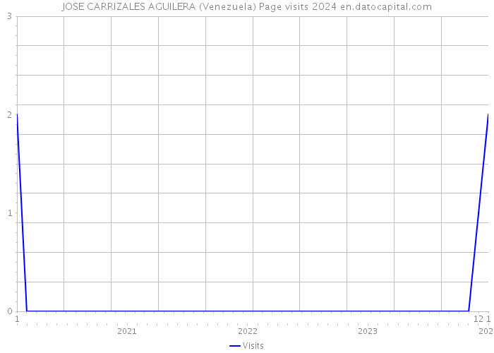 JOSE CARRIZALES AGUILERA (Venezuela) Page visits 2024 