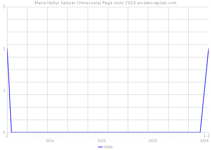 Maria Nellys Salazar (Venezuela) Page visits 2024 