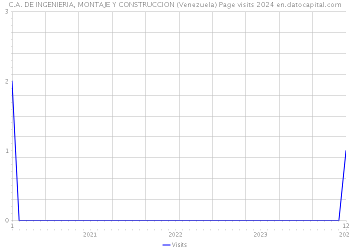 C.A. DE INGENIERIA, MONTAJE Y CONSTRUCCION (Venezuela) Page visits 2024 