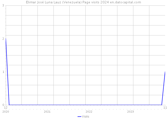Elimar José Luna Lauz (Venezuela) Page visits 2024 