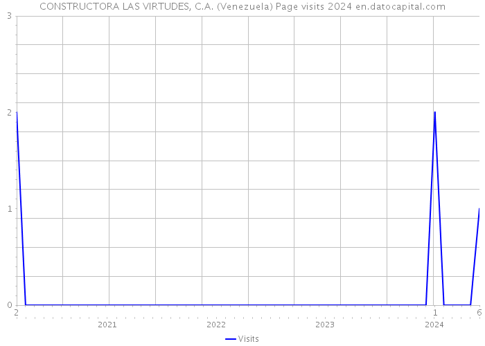 CONSTRUCTORA LAS VIRTUDES, C.A. (Venezuela) Page visits 2024 