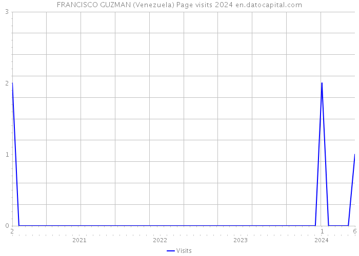 FRANCISCO GUZMAN (Venezuela) Page visits 2024 