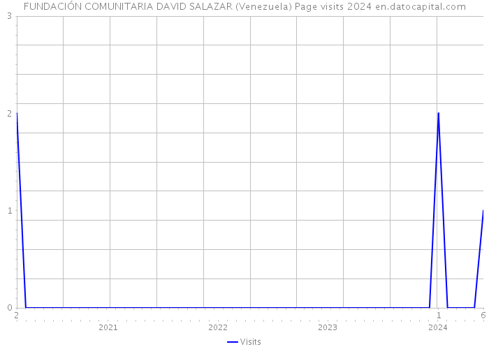 FUNDACIÓN COMUNITARIA DAVID SALAZAR (Venezuela) Page visits 2024 