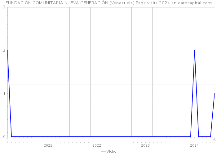 FUNDACIÓN COMUNITARIA NUEVA GENERACIÓN (Venezuela) Page visits 2024 