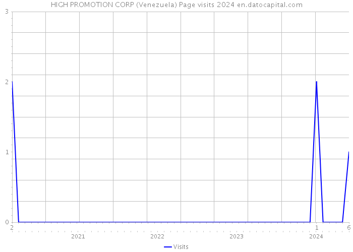 HIGH PROMOTION CORP (Venezuela) Page visits 2024 
