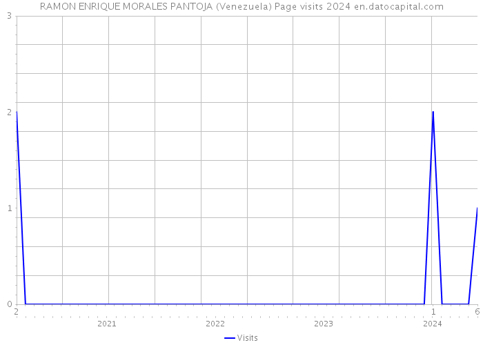 RAMON ENRIQUE MORALES PANTOJA (Venezuela) Page visits 2024 