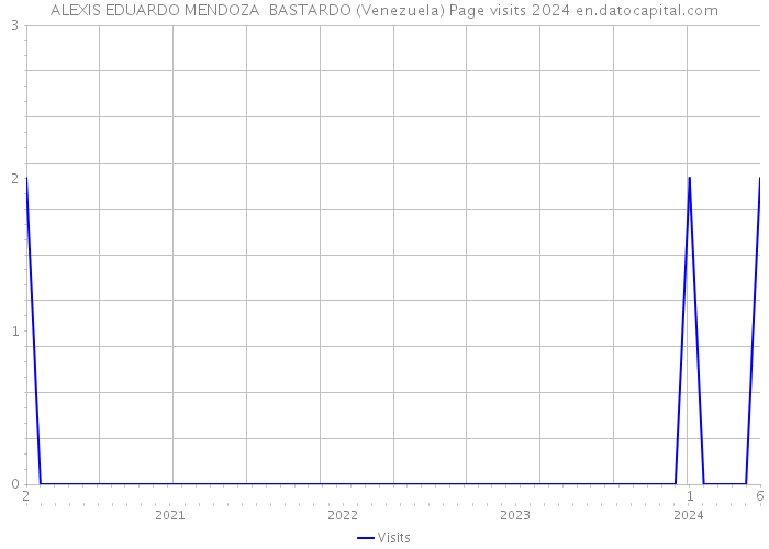 ALEXIS EDUARDO MENDOZA BASTARDO (Venezuela) Page visits 2024 