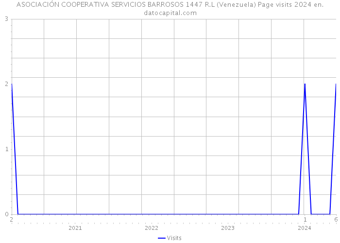 ASOCIACIÓN COOPERATIVA SERVICIOS BARROSOS 1447 R.L (Venezuela) Page visits 2024 