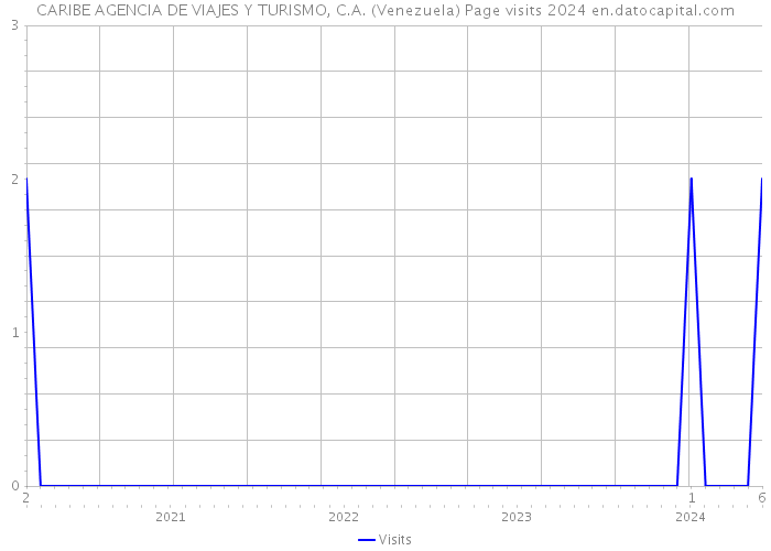 CARIBE AGENCIA DE VIAJES Y TURISMO, C.A. (Venezuela) Page visits 2024 