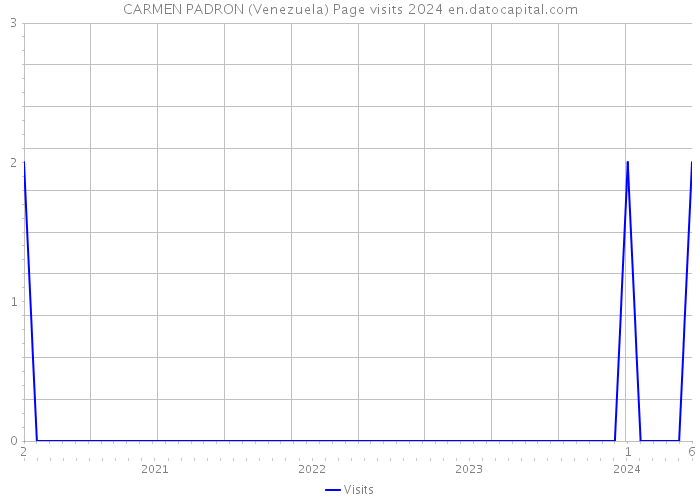 CARMEN PADRON (Venezuela) Page visits 2024 